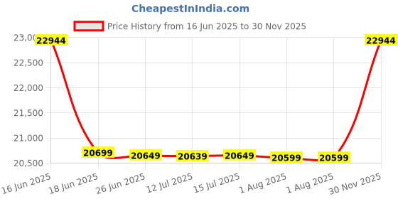 myntra.com Sleepwell Pro Fitrest 6 inch King High Resilience HR Foam Mattress sleepwell Price History Graph from 16 Jun 2025 to 30 Nov 2025