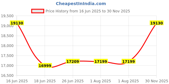 myntra.com Sleepwell Pro Fitrest 6 inch Queen High Resilience HR Foam Mattress sleepwell Price History Graph from 16 Jun 2025 to 30 Nov 2025