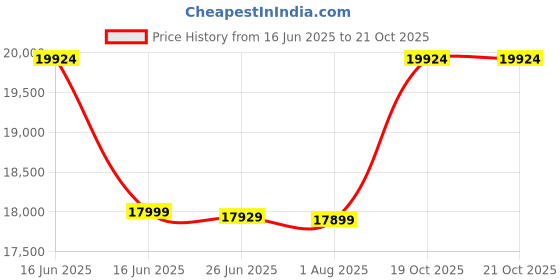 myntra.com Sleepwell Pro Fitrest 6 inch Queen High Resilience HR Foam Mattress sleepwell Price History Graph from 16 Jun 2025 to 19 Oct 2025