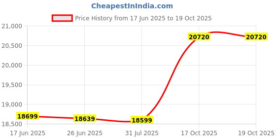 myntra.com Sleepwell Pro Fitrest 6 inch Queen High Resilience HR Foam Mattress sleepwell Price History Graph from 17 Jun 2025 to 18 Oct 2025