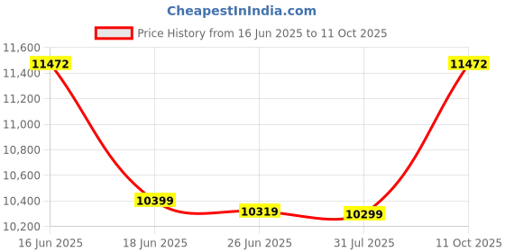 myntra.com Sleepwell Pro Fitrest 6 inch Single High Resilience HR Foam Mattress sleepwell Price History Graph from 16 Jun 2025 to 11 Oct 2025
