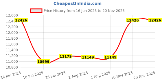 myntra.com Sleepwell Pro Fitrest 6 inch Single High Resilience HR Foam Mattress sleepwell Price History Graph from 16 Jun 2025 to 20 Nov 2025