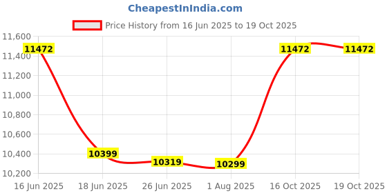 myntra.com Sleepwell Pro Fitrest 6 inch Single High Resilience HR Foam Mattress sleepwell Price History Graph from 16 Jun 2025 to 19 Oct 2025