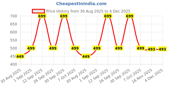 myntra.com Sleepwell Set Of 2 White Cotton Pillows sleepwell Price History Graph from 30 Aug 2025 to 3 Dec 2025