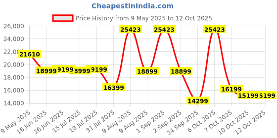 myntra.com sleepwell SleepwellWhite Pro Grid Mattress sleepwell Price History Graph from 9 May 2025 to 12 Oct 2025