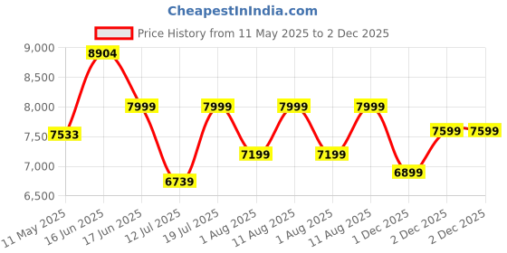 myntra.com Sleepwell Star Gold 4 inch Double High Resilience HR Foam Mattress sleepwell Price History Graph from 11 May 2025 to 2 Dec 2025