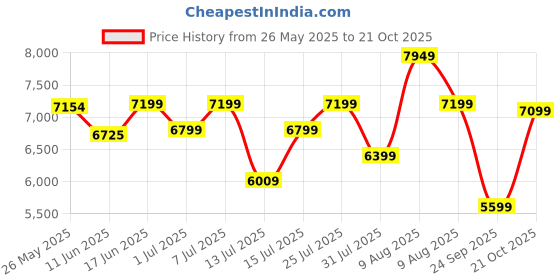 myntra.com Sleepwell Star Gold 4 inch Double High Resilience HR Foam Mattress sleepwell Price History Graph from 26 May 2025 to 21 Oct 2025