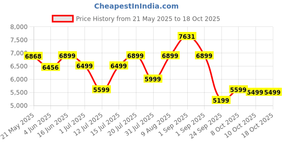 myntra.com Sleepwell Star Gold 4 inch Double High Resilience HR Foam Mattress sleepwell Price History Graph from 21 May 2025 to 18 Oct 2025