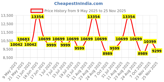 myntra.com Sleepwell Star Gold 4 inch King High Resilience HR Foam Mattress sleepwell Price History Graph from 9 May 2025 to 23 Nov 2025