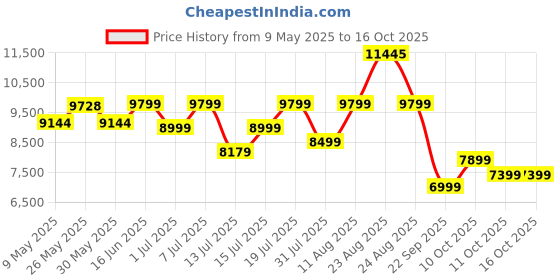 myntra.com Sleepwell Star Gold 4 inch King High Resilience HR Foam Mattress sleepwell Price History Graph from 9 May 2025 to 14 Oct 2025