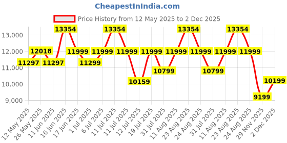myntra.com Sleepwell Star Gold 4 inch King High Resilience HR Foam Mattress sleepwell Price History Graph from 12 May 2025 to 2 Dec 2025
