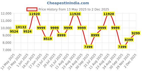 myntra.com Sleepwell Star Gold 4 inch King High Resilience HR Foam Mattress sleepwell Price History Graph from 13 May 2025 to 29 Nov 2025