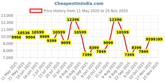 myntra.com Sleepwell Star Gold 4 inch King High Resilience HR Foam Mattress sleepwell Price History Graph from 11 May 2025 to 24 Nov 2025