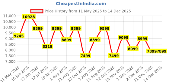 myntra.com Sleepwell Star Gold 4 inch Queen High Resilience HR Foam Mattress sleepwell Price History Graph from 11 May 2025 to 14 Dec 2025