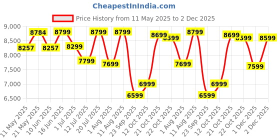 myntra.com Sleepwell Star Gold 4 inch Queen High Resilience HR Foam Mattress sleepwell Price History Graph from 11 May 2025 to 1 Dec 2025