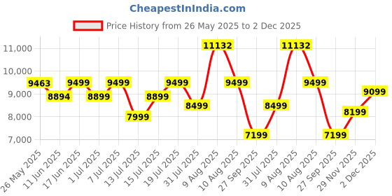 myntra.com Sleepwell Star Gold 4 inch Queen High Resilience HR Foam Mattress sleepwell Price History Graph from 26 May 2025 to 2 Dec 2025