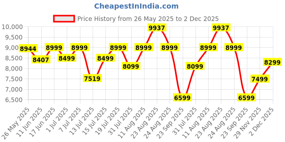 myntra.com Sleepwell Star Gold 4 inch Queen High Resilience HR Foam Mattress sleepwell Price History Graph from 26 May 2025 to 29 Nov 2025