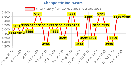 myntra.com Sleepwell Star Gold 4 inch Single High Resilience HR Foam Mattress sleepwell Price History Graph from 10 May 2025 to 2 Dec 2025