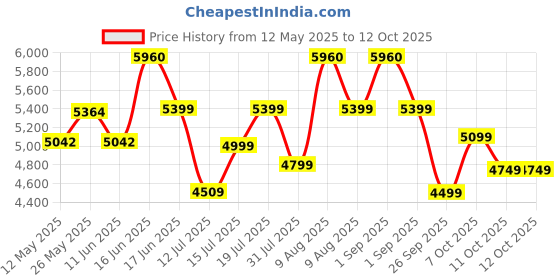 myntra.com Sleepwell Star Gold 4 inch Single High Resilience HR Foam Mattress sleepwell Price History Graph from 12 May 2025 to 12 Oct 2025