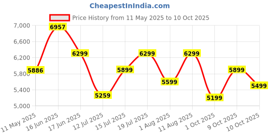 myntra.com Sleepwell Star Gold 4 inch Single High Resilience HR Foam Mattress sleepwell Price History Graph from 11 May 2025 to 10 Oct 2025