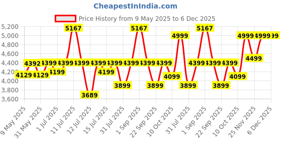 myntra.com Sleepwell Star Gold 4 inch Single High Resilience HR Foam Mattress sleepwell Price History Graph from 9 May 2025 to 6 Dec 2025
