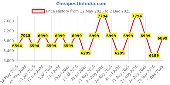 myntra.com Sleepwell Star Gold 4 inch Single High Resilience HR Foam Mattress sleepwell Price History Graph from 12 May 2025 to 29 Nov 2025