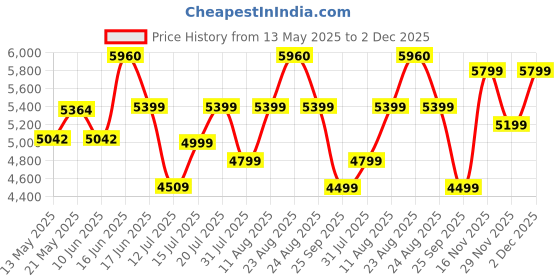 myntra.com Sleepwell Star Gold 4 inch Single High Resilience HR Foam Mattress sleepwell Price History Graph from 13 May 2025 to 29 Nov 2025