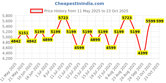 myntra.com Sleepwell Star Gold 4 inch Single High Resilience HR Foam Mattress sleepwell Price History Graph from 11 May 2025 to 22 Oct 2025