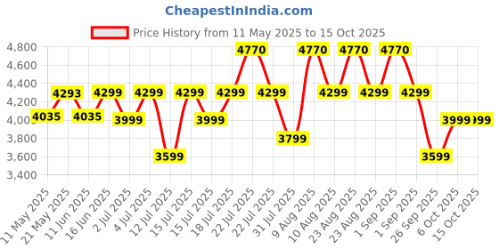 myntra.com Sleepwell Star Gold 4 inch Single High Resilience HR Foam Mattress sleepwell Price History Graph from 11 May 2025 to 14 Oct 2025