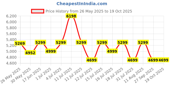myntra.com Sleepwell Star Gold 4 inch Single High Resilience HR Foam Mattress sleepwell Price History Graph from 26 May 2025 to 17 Oct 2025