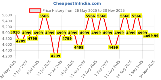 myntra.com Sleepwell Star Gold 4 inch Single High Resilience HR Foam Mattress sleepwell Price History Graph from 26 May 2025 to 29 Nov 2025