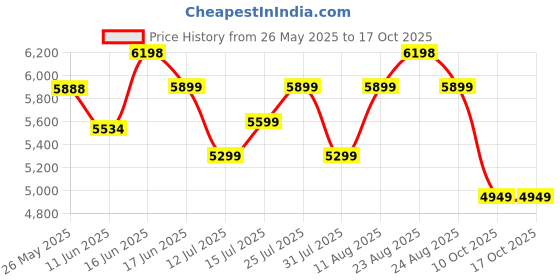 myntra.com Sleepwell Star Gold 4 inch Single High Resilience HR Foam Mattress sleepwell Price History Graph from 26 May 2025 to 15 Oct 2025