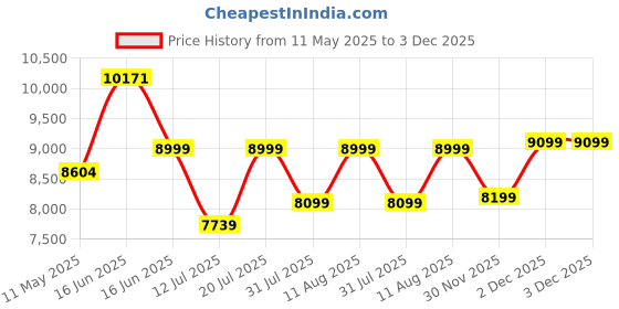 myntra.com Sleepwell Star Gold 5 inch Double High Resilience HR Foam Mattress sleepwell Price History Graph from 11 May 2025 to 2 Dec 2025