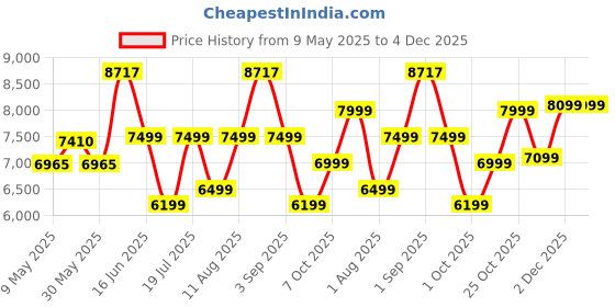 myntra.com Sleepwell Star Gold 5 inch Double High Resilience HR Foam Mattress sleepwell Price History Graph from 9 May 2025 to 4 Dec 2025