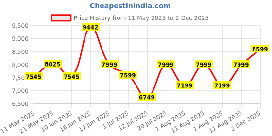 myntra.com Sleepwell Star Gold 5 inch Double High Resilience HR Foam Mattress sleepwell Price History Graph from 11 May 2025 to 2 Dec 2025