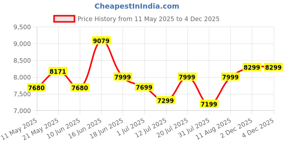 myntra.com Sleepwell Star Gold 5 inch Double High Resilience HR Foam Mattress sleepwell Price History Graph from 11 May 2025 to 2 Dec 2025