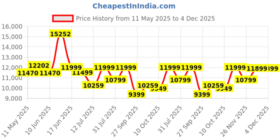 myntra.com Sleepwell Star Gold 5 inch King High Resilience HR Foam Mattress sleepwell Price History Graph from 11 May 2025 to 3 Dec 2025