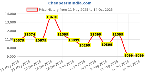 myntra.com Sleepwell Star Gold 5 inch King High Resilience HR Foam Mattress sleepwell Price History Graph from 11 May 2025 to 14 Oct 2025