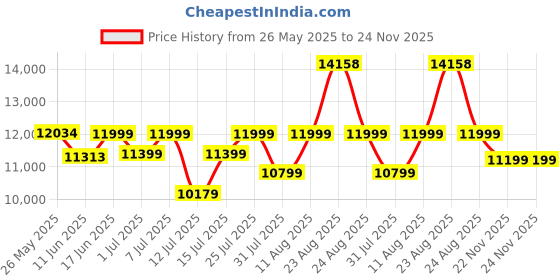 myntra.com Sleepwell Star Gold 5 inch King High Resilience HR Foam Mattress sleepwell Price History Graph from 26 May 2025 to 24 Nov 2025