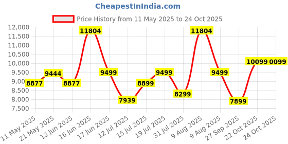 myntra.com Sleepwell Star Gold 5 inch Queen High Resilience HR Foam Mattress sleepwell Price History Graph from 11 May 2025 to 23 Oct 2025