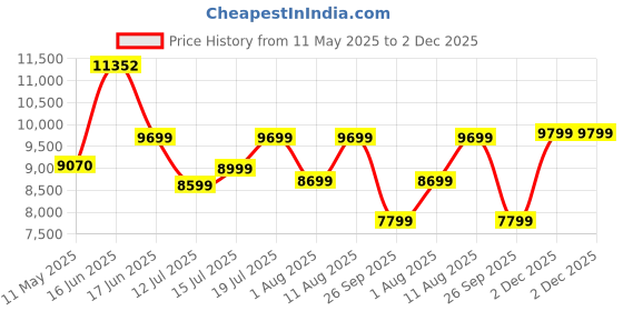 myntra.com Sleepwell Star Gold 5 inch Queen High Resilience HR Foam Mattress sleepwell Price History Graph from 11 May 2025 to 2 Dec 2025