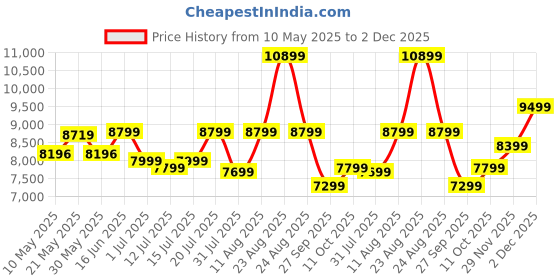 myntra.com Sleepwell Star Gold 5 inch Queen High Resilience HR Foam Mattress sleepwell Price History Graph from 10 May 2025 to 29 Nov 2025