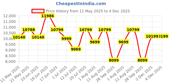 myntra.com Sleepwell Star Gold 5 inch Queen High Resilience HR Foam Mattress sleepwell Price History Graph from 11 May 2025 to 3 Dec 2025