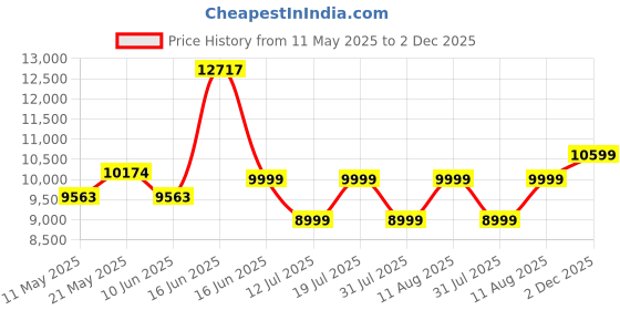myntra.com Sleepwell Star Gold 5 inch Queen High Resilience HR Foam Mattress sleepwell Price History Graph from 11 May 2025 to 2 Dec 2025