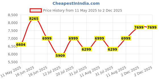 myntra.com Sleepwell Star Gold 5 inch Single High Resilience HR Foam Mattress sleepwell Price History Graph from 11 May 2025 to 2 Dec 2025