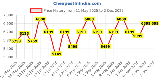 myntra.com Sleepwell Star Gold 5 inch Single High Resilience HR Foam Mattress sleepwell Price History Graph from 11 May 2025 to 2 Dec 2025