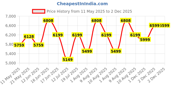 myntra.com Sleepwell Star Gold 5 inch Single High Resilience HR Foam Mattress sleepwell Price History Graph from 11 May 2025 to 2 Dec 2025