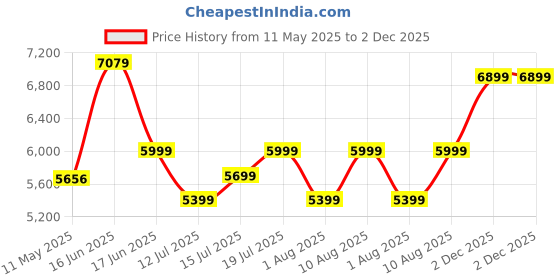 myntra.com Sleepwell Star Gold 5 inch Single High Resilience HR Foam Mattress sleepwell Price History Graph from 11 May 2025 to 2 Dec 2025