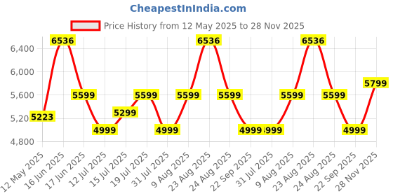 myntra.com Sleepwell Star Gold 5 inch Single High Resilience HR Foam Mattress sleepwell Price History Graph from 12 May 2025 to 28 Nov 2025