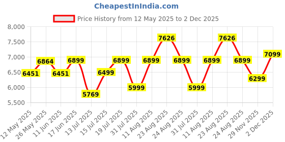 myntra.com Sleepwell Star Gold 5 inch Single High Resilience HR Foam Mattress sleepwell Price History Graph from 12 May 2025 to 2 Dec 2025